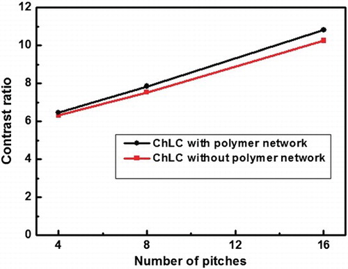 Figure 5. Contrast ratio vs. number of pitches of the fabricated cells with and without a polymer network structure.