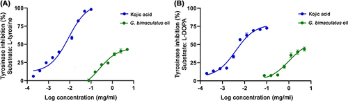 Figure 3 Dose response curves on tyrosinase inhibition when the substrate was L-tyrosine (A) and L-DOPA (B) of G. bimaculatus oil and kojic acid.