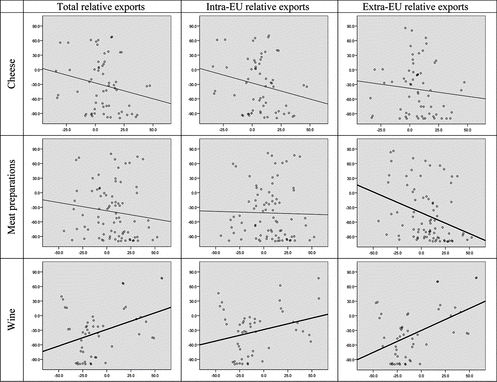 FIGURE 3 France: OLS (ordinary least squares) slope estimates* of deviations from expected exports (y) regressed on deviations from average unit values (x). Note. Bold regression lines indicate that the slope coefficient is statistically significant at the 95% confidence level. *Controlling for period (0 = 1995–1999; 1 = 2000–2005).