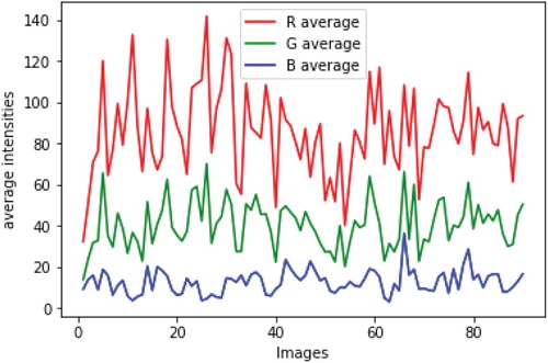 Figure 6. RGB plot.