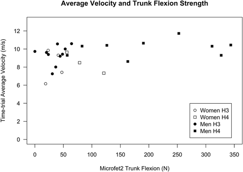 Figure 2. Scatterplot of trunk flexion strength and average time-trial velocity. Data points are identified by sex and by handcycling class. (H3: spinal cord injury with lesion levels between Th1 and Th10; H4 lesion levels below Th11 or amputations)