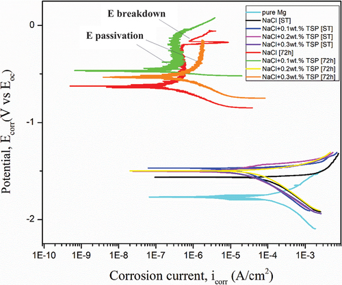 Figure 11. Tafel curves of Mg-5Sn-0.2Ca-0.2Mn for different immersion period in different electrolyte concentrations