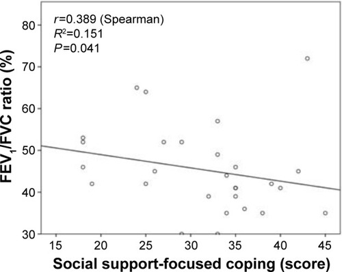 Figure 3 Correlation between social support-focused coping score and FEV1/FVC ratio.Abbreviations: FEV1, forced expiratory volume in 1 second; FVC, forced vital capacity.