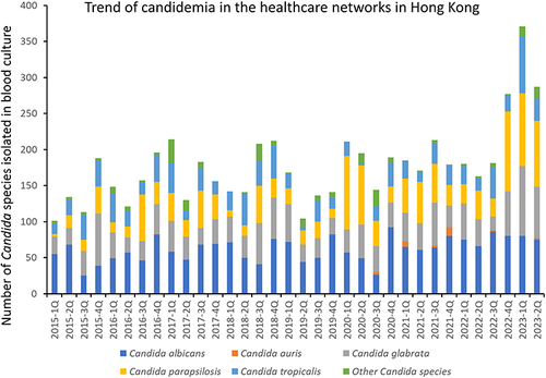 Figure 2 Trend of candidemia in the healthcare networks in Hong Kong.