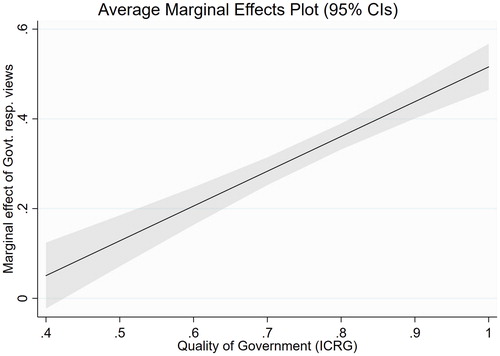 FIGURE 3 Marginal effect of views about government responsibility on support for government spending on the environment for different levels of quality of government (QoG).