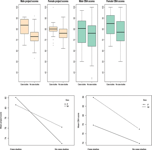 Figure 4. Top row: boxplots showing student grades (out of 100) for the course project, and average student grades (out of 100) across the four computer-based assessments (CBAs). Bottom row: interaction plots showing mean project and CBA grades.