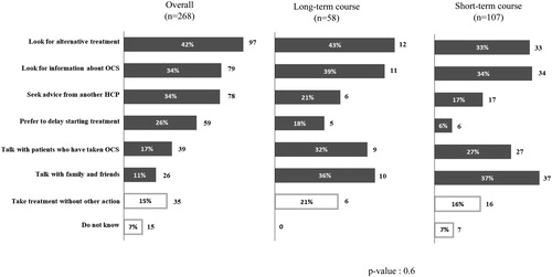 Figure 4. Reported responses and actions of respondents not receiving oral corticosteroids continuously if they were prescribed oral corticosteroid by their physician again (more than one response was possible).
