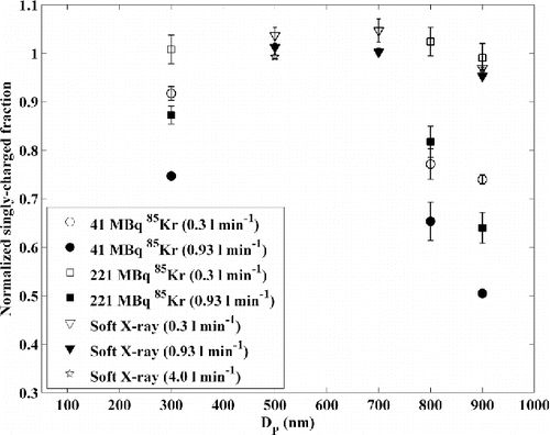 Figure 4. Normalized singly-charged positive fraction of particles when passing through different bipolar chargers at different flowrates. Here the TSI insert is used on the 41 MBq 85Kr and 221 MBq 85Kr chargers, and ammonia sulfate particles are tested. The predictions from Wiedensohler (Citation1988) are used for the normalization.