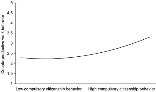 Figure 2 The nonlinear effect of compulsory citizenship behavior on counterproductive work behavior.