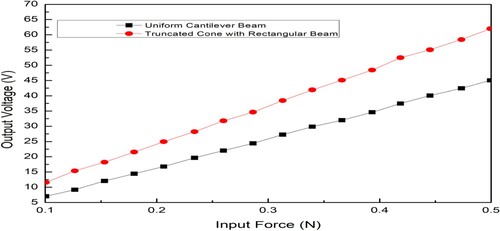 Figure 15. Input force vs. Output voltage for the TCRCB-type PVEH and the Uniform cantilever beam-type PVEH (Experimental).