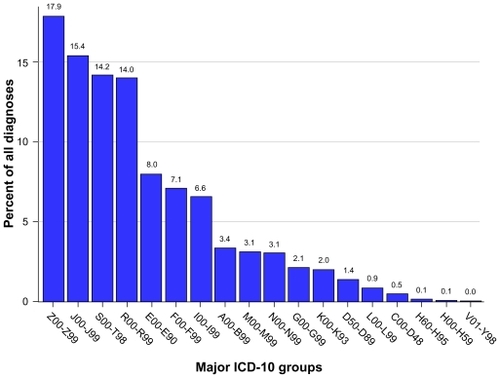 Figure 1 Relative frequency of primary admission conditions according to major ICD-10 groups (corresponding disease categories are shown in Table 2).