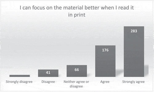 Figure 4. Focusing on material better in print.