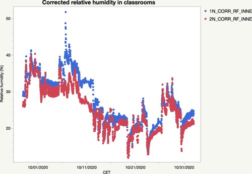 Figure 9. Corrected relative humidity in classrooms during 28 September to 1 November.