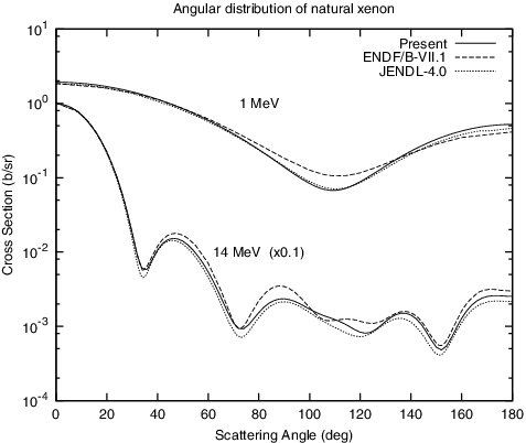 Figure 16. Comparison of the present elastic scattering angular distributions with the evaluated data for natural Xe.