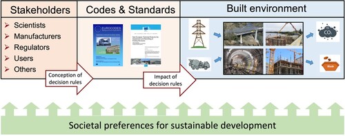 Figure 1. Regulation of the construction sector by codes, which should represent the societal preferences for sustainable development.