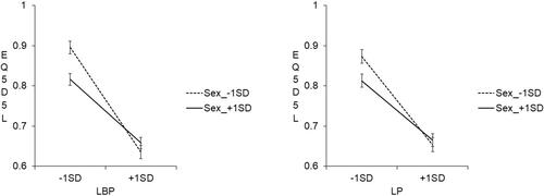 Figure 3 Interaction between low back pain and sex in Model 1 (simple slope test).