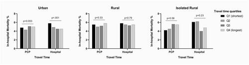 Figure 1 Unadjusted in-hospital mortality by travel time to the nearest Veterans Health Administration primary care provider and hospital. In-hospital mortality between quartiles was compared by Cochran-Armitage Trend Test.