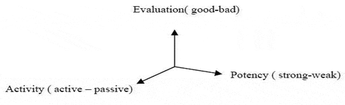 Figure 1. Semantics space