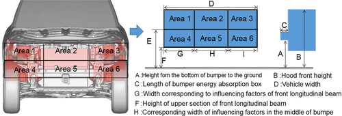 Figure 3. Vehicle collision structure & barrier design area division.