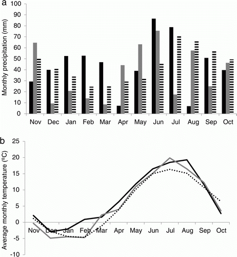 Figure 1.  (a) Monthly precipitation and (b) mean monthly temperature for the experimental years 2001–2002 (black) and 2002–2003 (grey), and for the period 1961–1990 (striped/dotted).