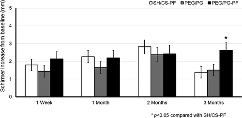 Figure 4. Schirmer I score, change from baseline in the ITT. Mean value ± SE. The increase in PEG/PG-PF was statistically significant after 3 months compared to SH/CS-PF, *p < .05