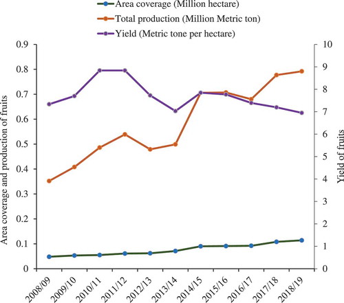 Figure 1. Trends in major fruit crops land area and production in Ethiopia