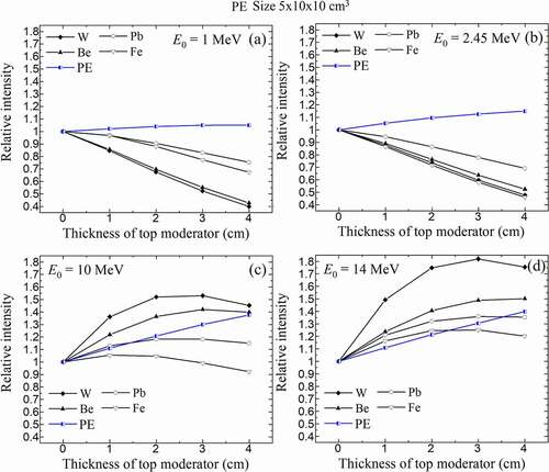 Figure 7. Comparison of relative intensities of neutron fluences (1–100 eV) as function of top moderator thickness. Intensity compared to that without top moderator.