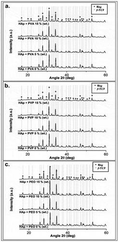 Figure 11. X-ray diffraction patterns of HAp-based scaffolds fabricated using (a) PVA; (b) PVP; and (c) PEO.