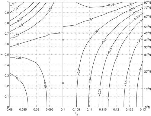 Figure 3. The zonal distribution of surface temperature anomaly relative to current climate states (Γ2= 0.1).