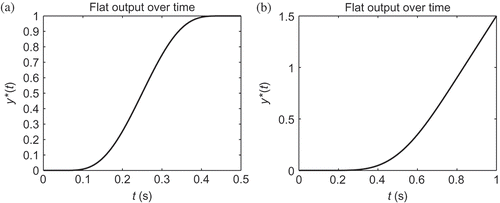 Figure 3. Flat output trajectories for positioning (a) and acceleration (b) purposes.