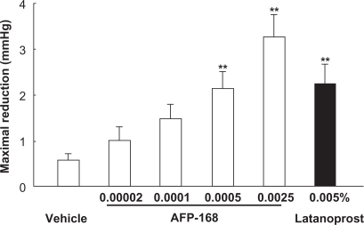 Figure 3 Intraocular pressure (IOP)-lowering effects of a single application of tafluprost in normotensive monkeys.Reproduced with permission from Takagi Y, Nakajima T, Shimazaki A, et al. Pharmacological characteristics of AFP-168 (tafluprost), a new prostanoid FP receptor agonist, as an ocular hypotensive drug. Exp Eye Res. 2004;78:768–776.Citation3 Copyright © 2004 Elsevier.Data represent the mean ± SEM for 12 animals. **P < 0.01 vs vehicle (Tukey–Kramer test).