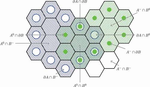 Figure 3. Overlap topological relation between two DGGS features A and B for the standard topological model.