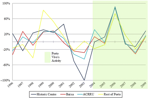 Figure 6 Annual variation of issued permits for rehabilitation works per unit of analysis.