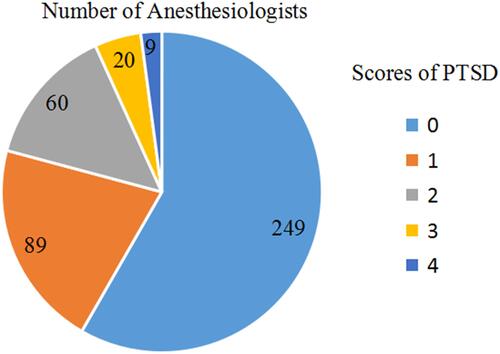 Figure 2 The composition of anesthesiologists with different PTSD sum scores.