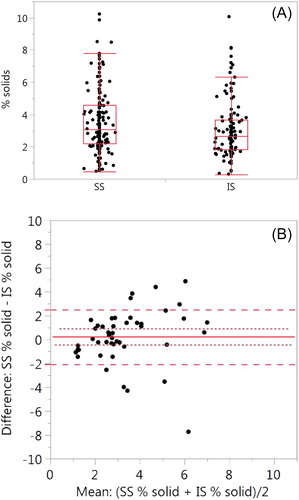 Figure 2. Comparison of SS and IS percent solids. (A) The SS mean ± SD is 3.56 ± 1.95% (n = 162) and 3.08 ± 1.81% for the IS samples (n = 121) (p = 0.133). (B) Bland–Altman plot of paired samples collected on the same visit. The SS mean ± SD is 3.46 ± 2.05 and 3.23 ± 1.76 for the IS samples (p = 0.937; n = 46). The red solid line is the mean SS–IS difference, the red dotted line ± SE and the red dashed line ± SD.