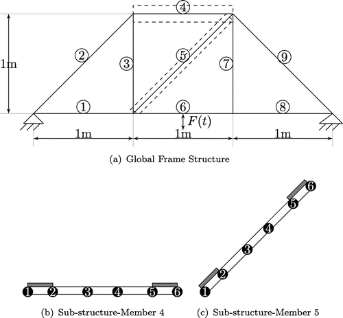 Figure 8. Nine member frame structure.