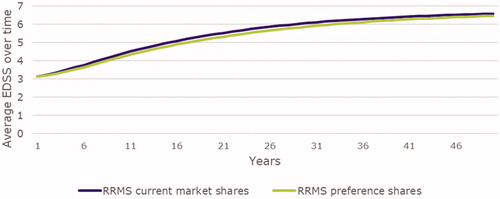 Figure 3. Average EDSS over time. Abbreviations. EDSS, Expanded Disability Status Scale; RRMS, relapsing-remitting multiple sclerosis.