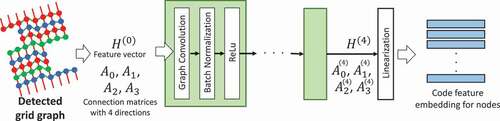 Figure 4. Network architecture of GCN for calculating node-wise code-feature embedding.