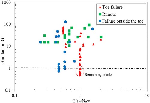 Figure 4. The gain factor in fatigue life versus the percentage of prefatigued loading to the design life.