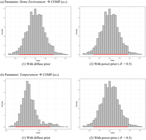 Figure 4. Density plots with highest posterior density (HPD) intervals, comparing posterior estimates results with diffuse and power priors: (a) displays the plots for the posterior regression coefficient estimates of Home Environment on COMP; and (b) displays the plots for regression coefficient estimates of Temperament on COMP. A red colored bar in each plot refers to its HPD interval.