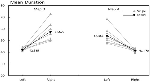 Figure 2. Mean Duration of microstate class 3 and class 4 between left and right hand motor imagery. Gray line and triangle is the mean of each subject, dark line and diamond is the mean across all subjects.