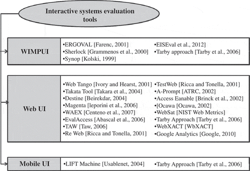 FIG. 1. Classification of the tools for user interface (UI) evaluation.