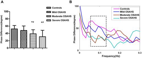 Figure 2 The autoregulatory parameter and statistical distributions in each group. Statistical distributions of average phase difference (A) and its transfer function (B) in each group. *Difference of average phase difference in moderate, severe OSAHS group and control group (P < 0.05). #Difference of average phase difference in moderate, severe OSAHS group and mild OSAHS group (P < 0.05). Dashed frame represent specific frequency domain (0.06–0.21Hz).