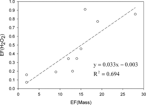 FIG. 3 The relationship between the gas-phase inlet and outlet H2O2 and the VACES EF calculated from inlet and outlet aerosol masses. Ammonium sulfate aerosol was used as the test aerosol.