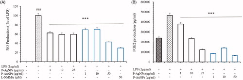 Figure 8. Effects of P-AgNPs and P-AuNPs on the production of NO (A) and PGE2 (B). Macrophages RAW264.7 cells were pre-treated both samples for 1 h, and then stimulated with LPS (1 μg/mL) for 24 h. The concentrations of Nitrite and PGE2 were determined as described in the materials and methods. Data shown represent the mean values of three experiments ± SD. ***p < .001as compared to the group treated with LPS.