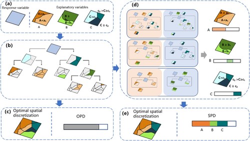 Figure 3. The workflow of the LESH model. (b), calculation of the OPD by the decision tree-based SSH model; (c), the results of OPD and the spatial discretization (zones) of the response variable; (d), calculation of the SPD value based on the SHAP model; (e), the results of SPD and the optimal spatial discretization (zones) of the response variable.