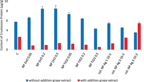 Figure 2. Crustacean protein content depending on the addition of ZnO NPs, TiO2 NPs, col. AgNPs and grape extract.