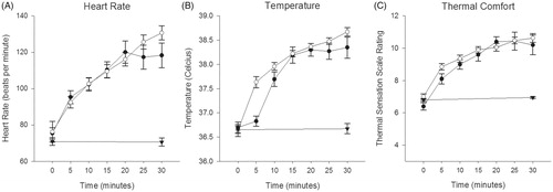 Figure 1. Heart rate (A), tympanic temperature (B) and thermal comfort (C) responses to heat (Display full size Experiment 1, Display full size Experiment 2) and control session (Display full size).