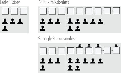 Figure 2. Left: a Blockchain created by some participants. Top right: an example of a Blockchain that is not weakly permissionless and not strongly permissionless. A large number of new participants (shown with a hat) joined but they are not allowed to create blocks. All blocks going forward are created by the original participants. Bottom right: an example of a Blockchain that is strongly permissionless. New participants joined and are creating a majority of new blocks (shown with a hat) going forward, which cannot be prevented by the original participants.