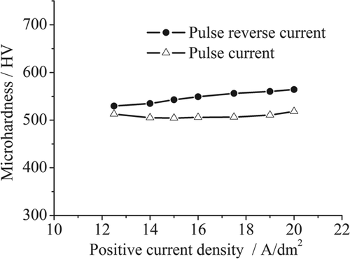 Figure 7. Microhardness as a function of current density.